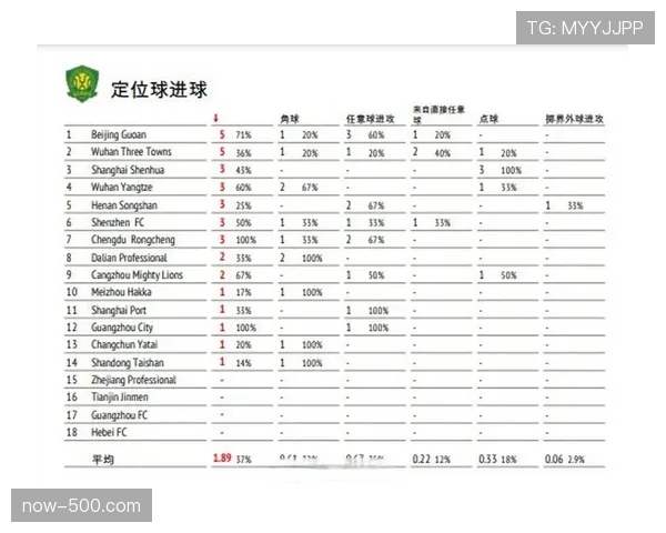 非点球定位球进球占比25% 定位球成攻防效率关键